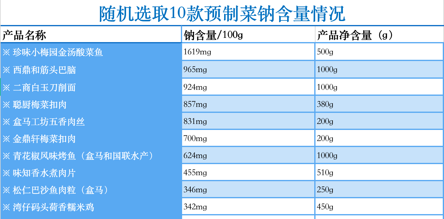 10款预制菜钠含量数据。 新京报记者 刘欢 制图