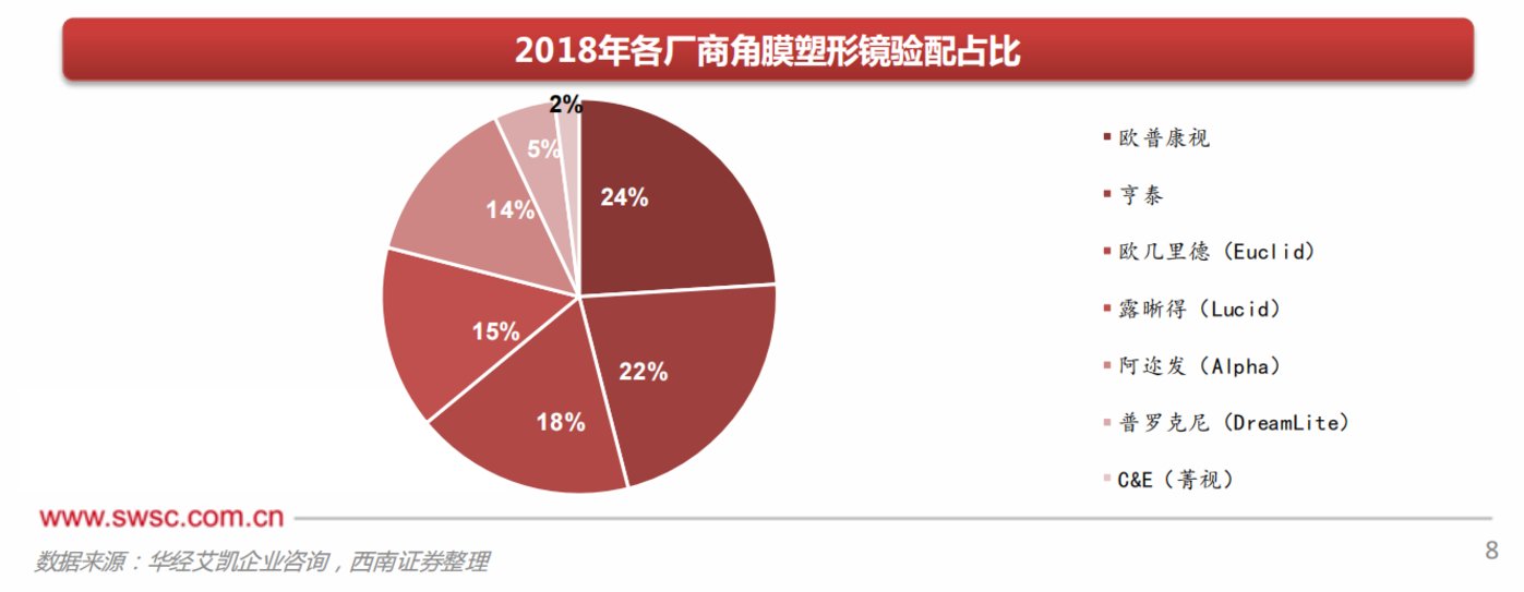 角膜塑形镜验配占比,来源:西南证券