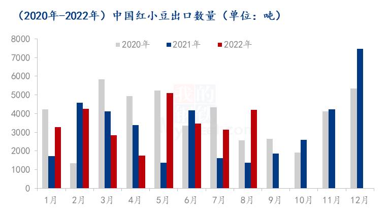 图2 2020年-2022年中国红小豆出口量对比