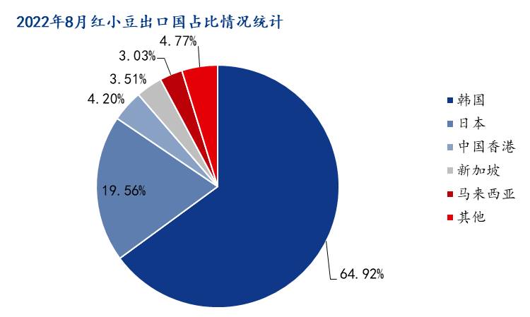 图4 2022年8月中国红小豆出口国家对比