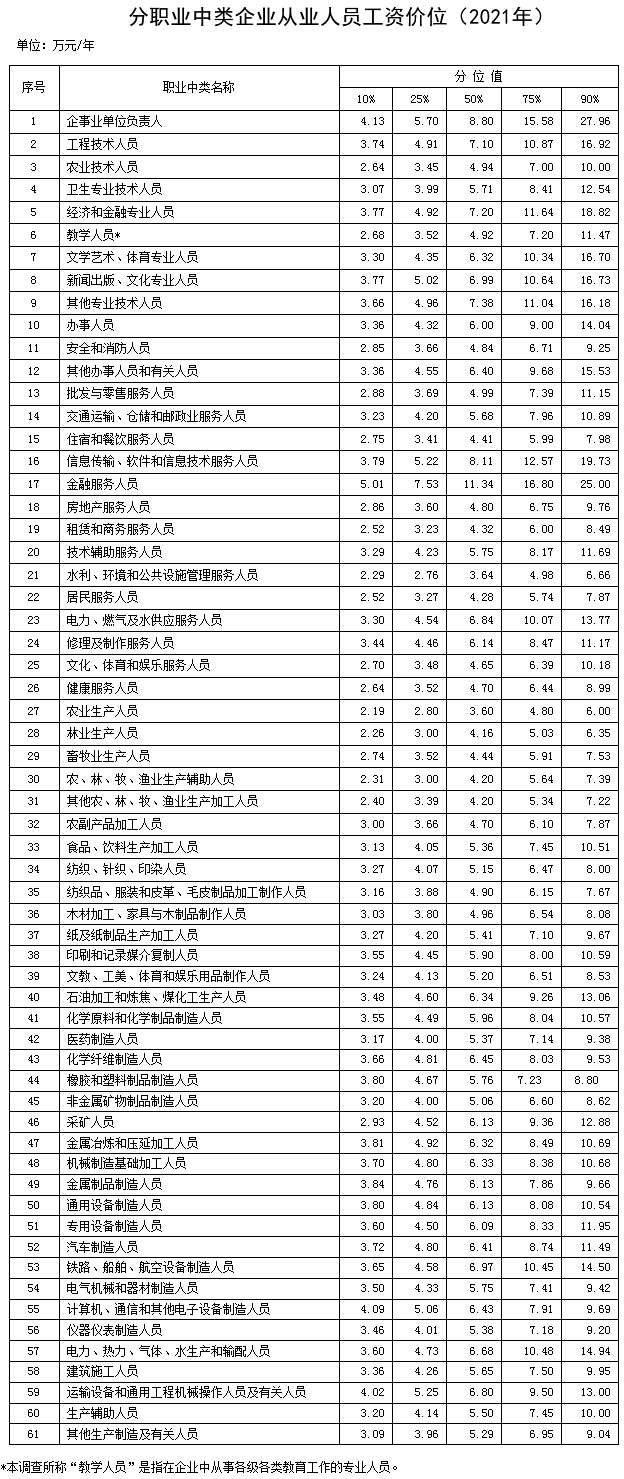 爱游戏app官方下载人社部最新工资价位表,金融服务人员及企事业单位负责人薪资相对更高 爱游戏app官方下载人社部最新工资价位表,金融服务人员及企事业单位负责人薪资相对更高