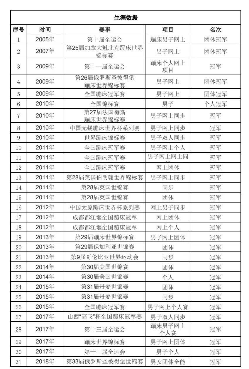 (涂潇职业生涯高光时刻,数据来自百度百科)