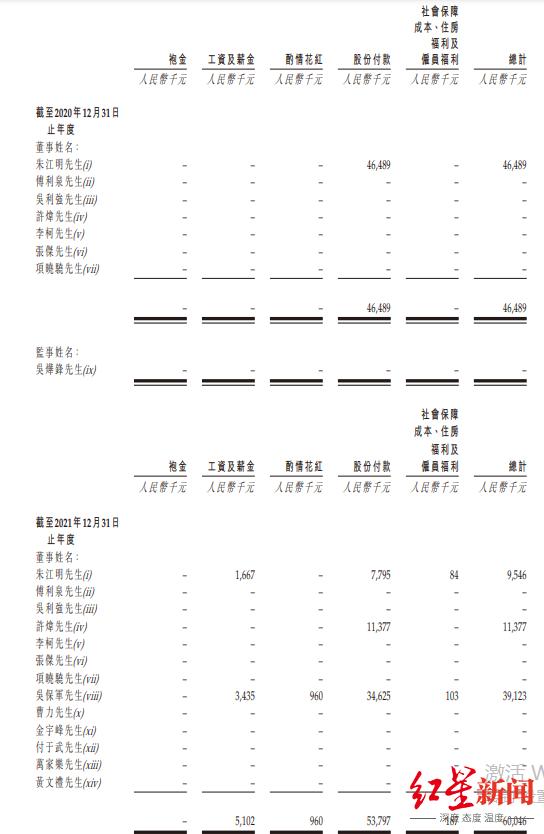 ↑零跑汽车高管薪酬