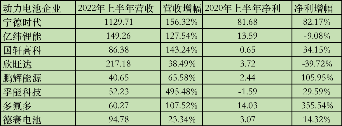 单位：亿元 图片来源：时代财经制 数据来源：企业财报