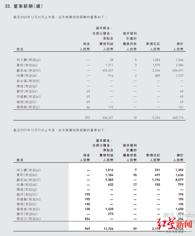 ↑小鹏汽车高管薪酬