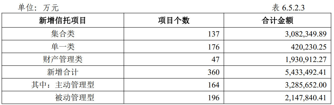 数据来源：长安信托2021年年报