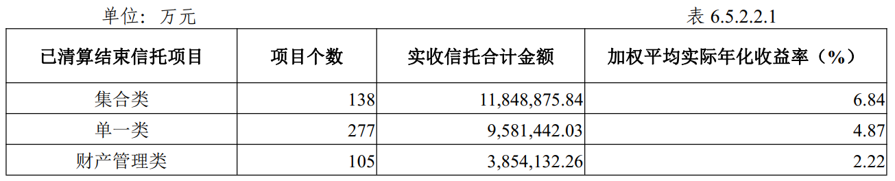 数据来源：长安信托2021年年报