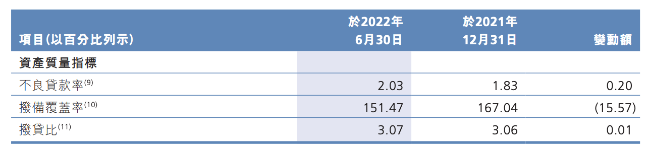 数据来源：广州农商行2022年半年报