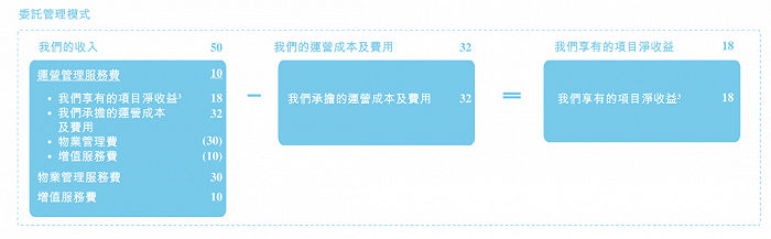 图:万达商管业务模式介绍,来源:招股说明书