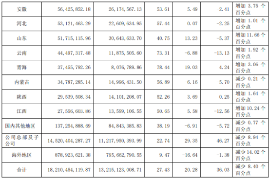 注:上图为银河证券分地区业务情况