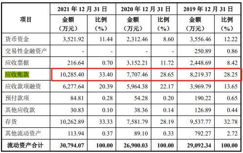 中润光学客户高管及一致行动人入股存蹊跷 应收账款偏高(图5)