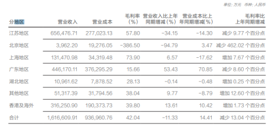 注:上图为华泰证券分地区业务情况