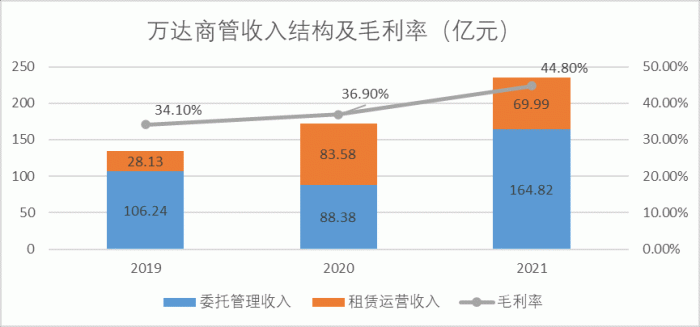 (图:万达商管收入结构及毛利率 ,来源:Choice金融客户端)