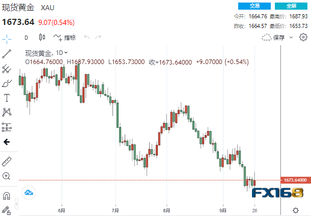 (现货黄金日线图,来源:FX168)
