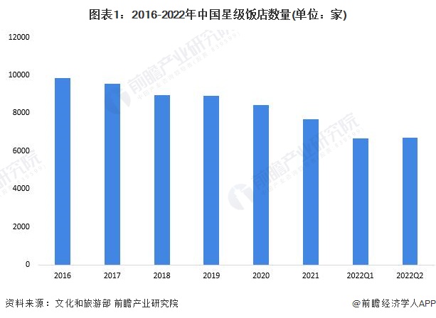 2022年中国星级饭店经营现状分析 疫情致星级饭店经营情况严重下降【组图】