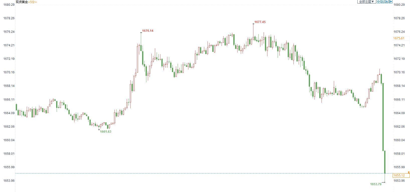 图：现货金价5分钟