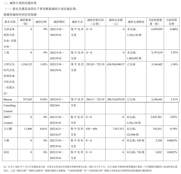 图片来源:石头科技公告重要股东频繁减持套现,雷军套现16亿元后“本轮休息”