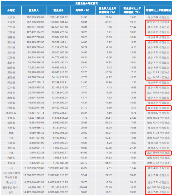 注:上图为中信建投分地区业务情况