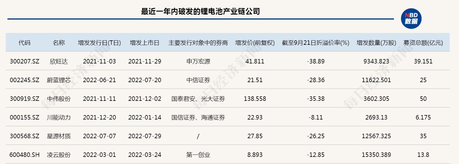 最近一年内破发的锂电池产业链公司