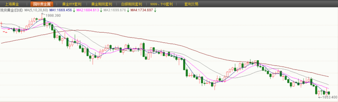 ▲4月以来至美联储9月加息后国际金价走势