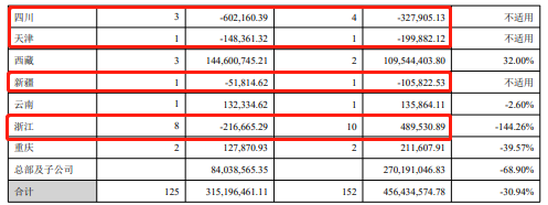 注:上图为华林证券分地区经营情况
