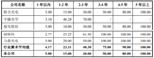 中润光学客户高管及一致行动人入股存蹊跷 应收账款偏高(图6)
