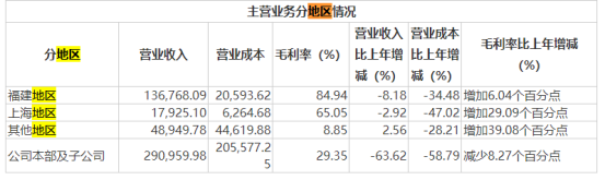注:上图为兴业证券分地区业务情况