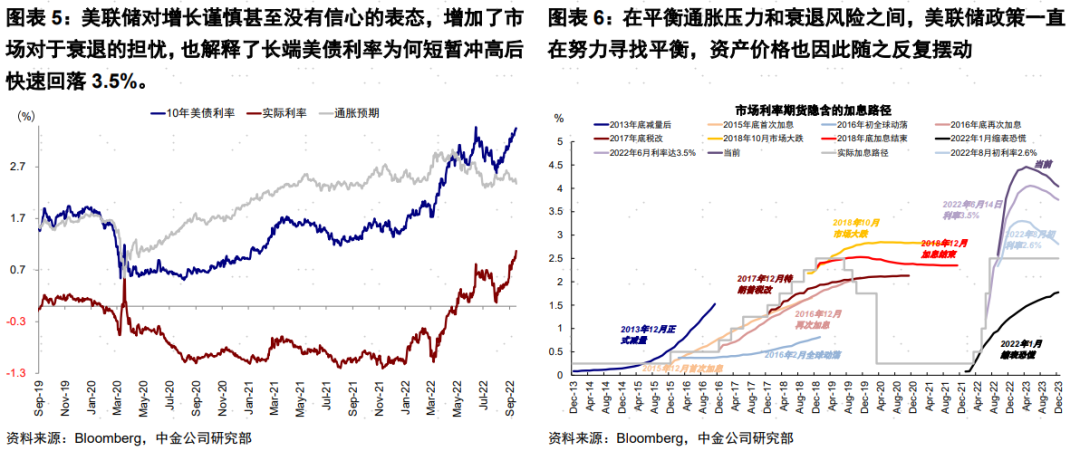 中金|加息的终点,更高但能否更远?资产影响:现金继续跑赢,关注“便宜钱”减少的连锁反应 中金|加息的终点,更高但能否更远?资产影响:现金继续跑赢,关注“便宜钱”减少的连锁反应
