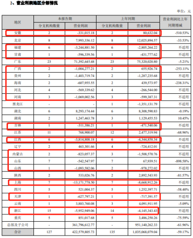 注:上图为长城证券分地区业绩情况