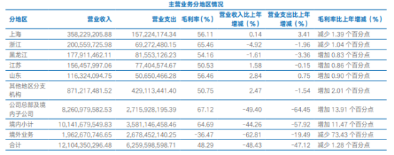 注:上图为海通证券分地区业务情况