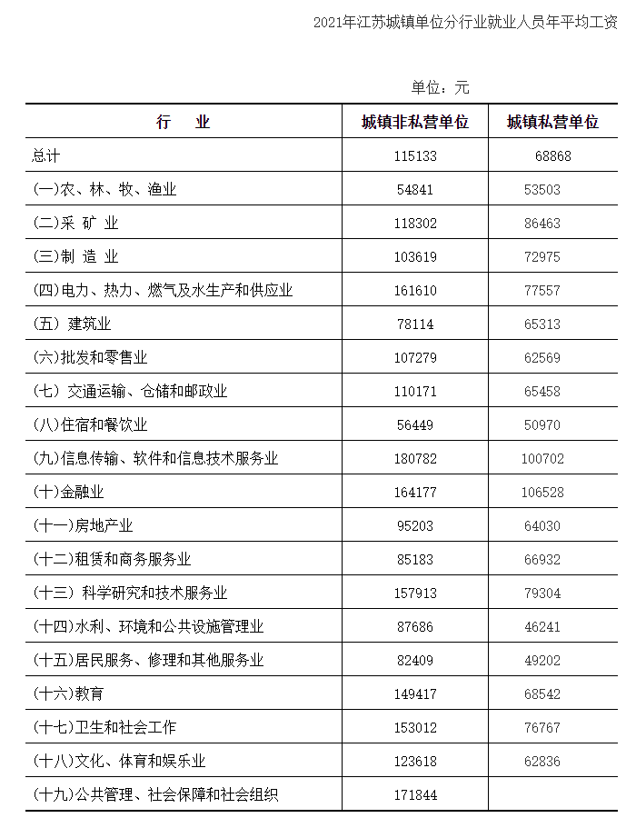 图片来源：江苏统计局官网截图