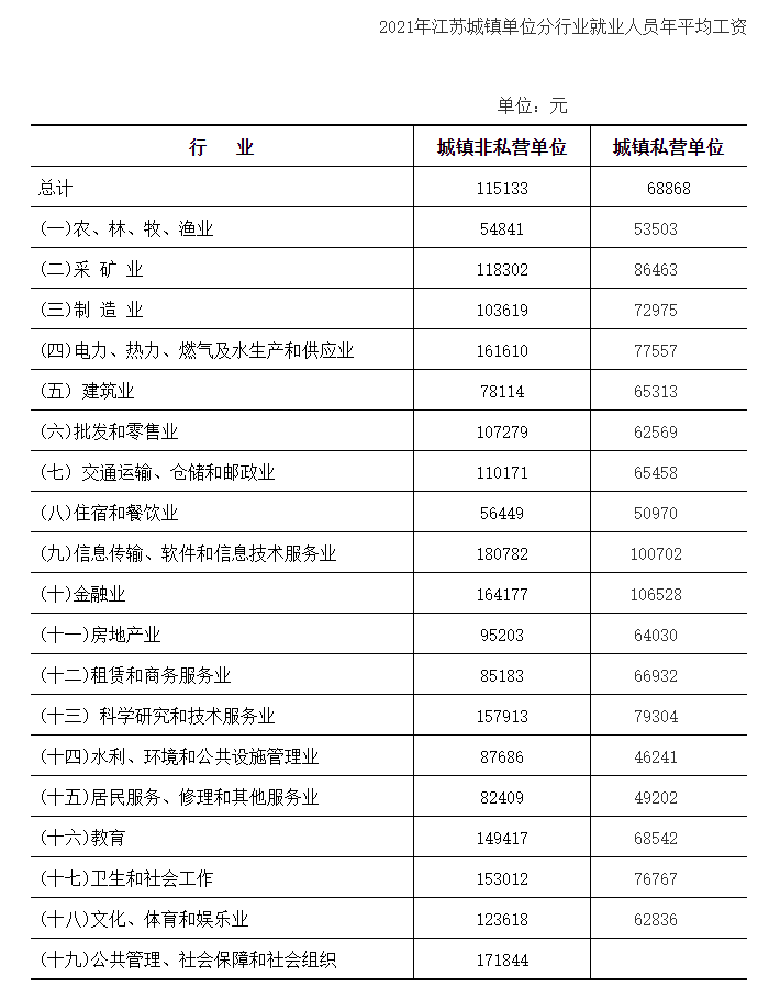 图片来源:江苏统计局官网截图