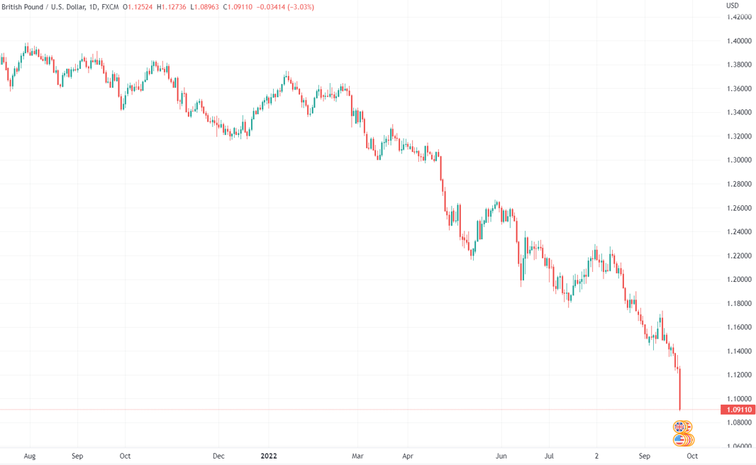 (GBPUSD日线图,来源:TradingView)