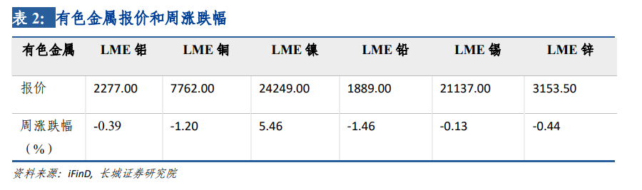 长城策略汪毅团队||外汇市场与期货市场周报——2022.9.12-2022.9.18