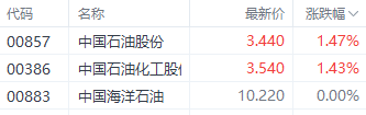 注:石油股