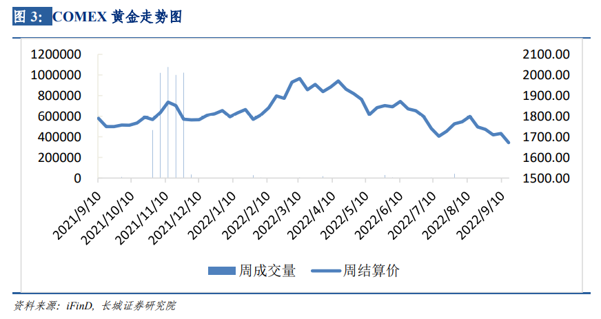 长城策略汪毅团队||外汇市场与期货市场周报——2022.9.12-2022.9.18