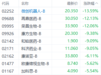 注:生物医药股