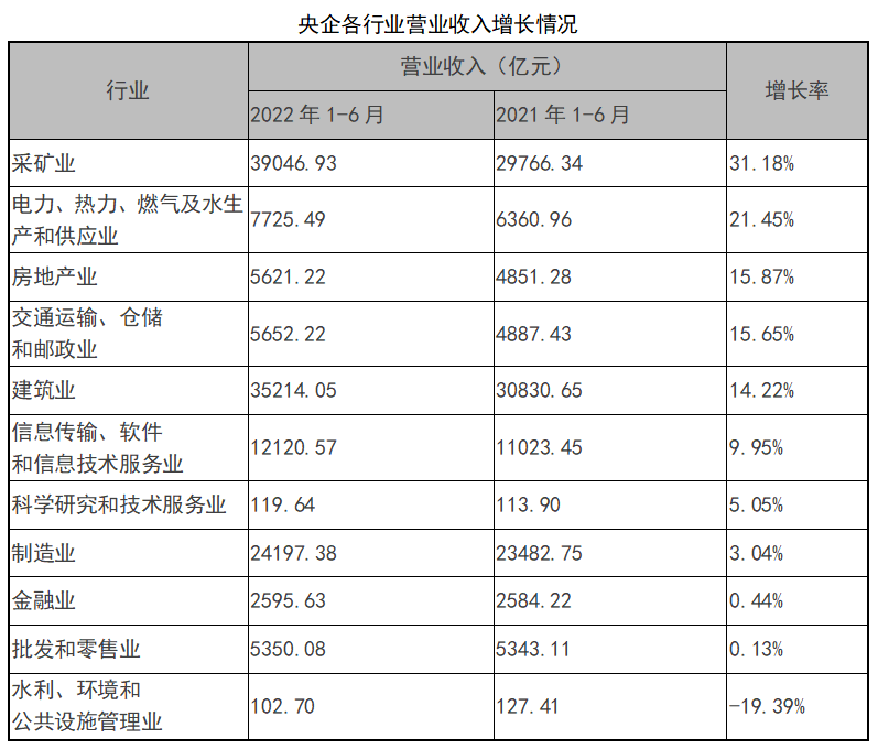 数据来源:《央企控股上市公司2022年上半年运行情况报告》