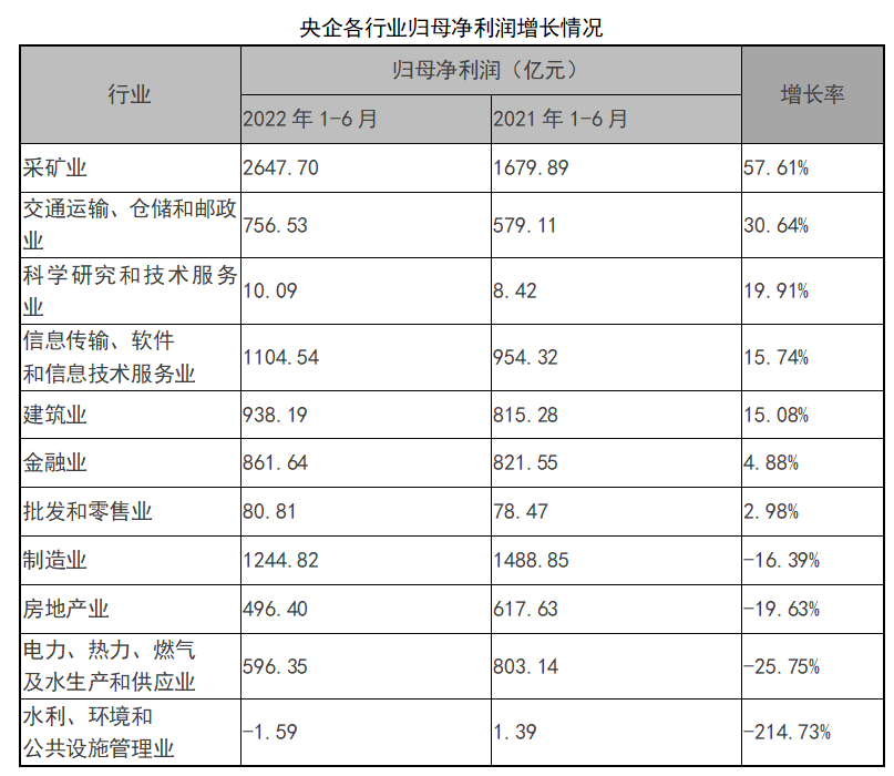 数据来源:《央企控股上市公司2022年上半年运行情况报告》