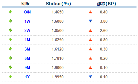 来源:全国银行间同业拆借中心
