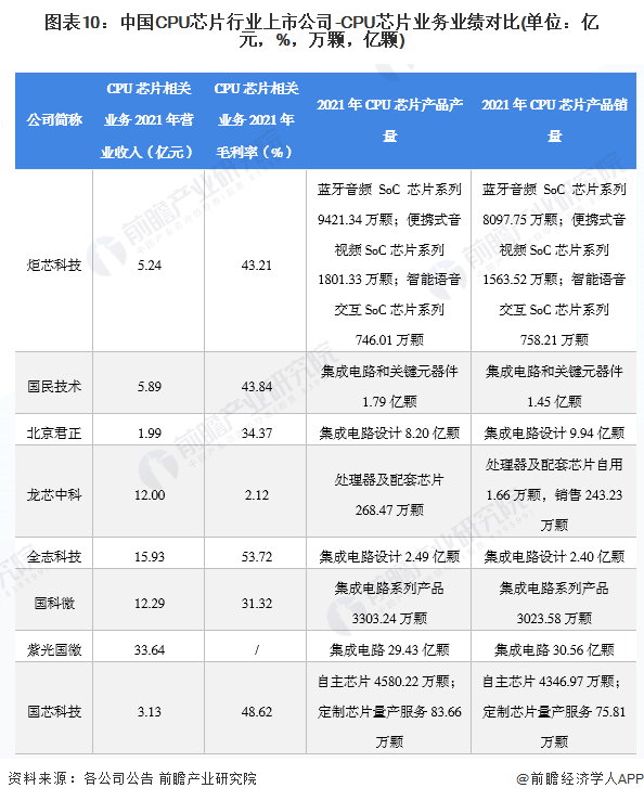 中国芯片企业上市公司一览 d4c1-6471de38bf9bede92e84bfa1384fcd56.png