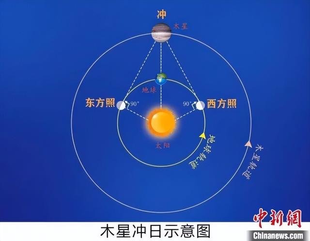 木星冲日示意图 李旭妍绘制