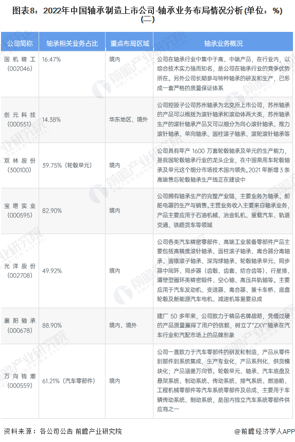 注:部分上市公司未直接公布轴承业务营收占比,括号内为业务占比的具体统计口径