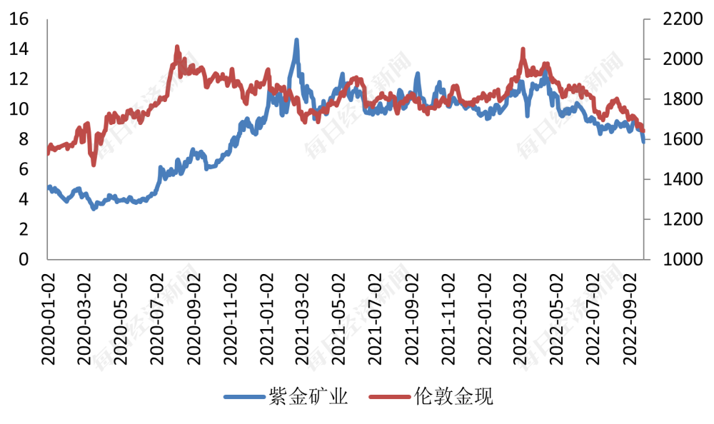   数据来源：Wind，记者制图