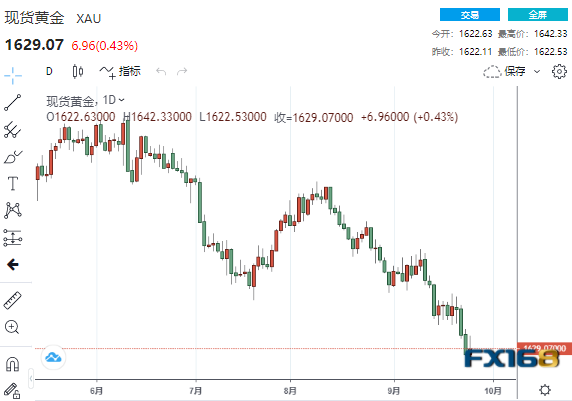 (现货黄金日线图,来源:FX168)