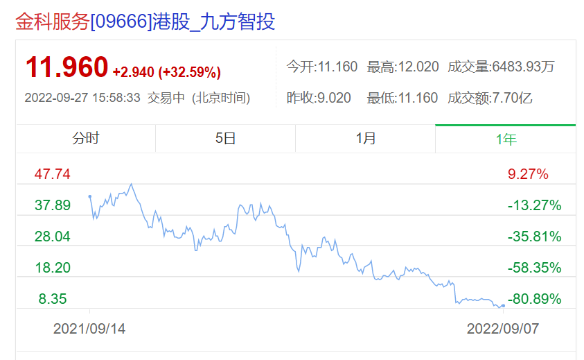 近一年金科服務股價表現 來源:九方智投