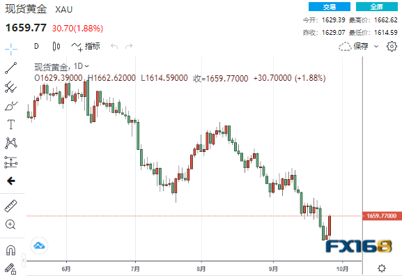 (现货黄金日线图,来源:FX168)