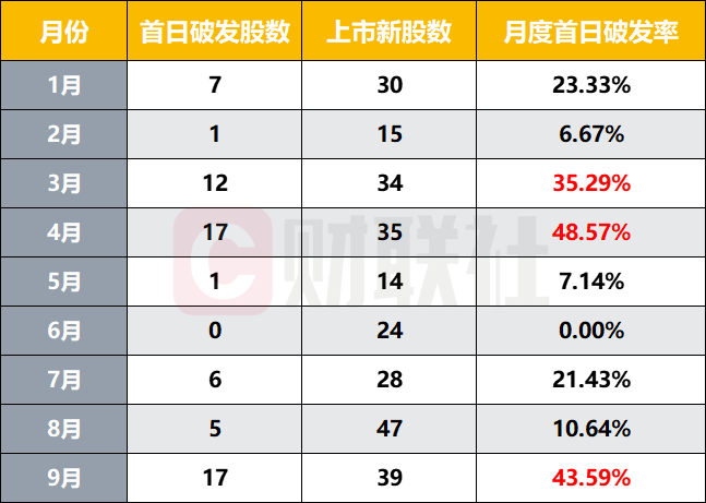 注:今年以来每月首日破发情况(截止9月29日午间收盘)
