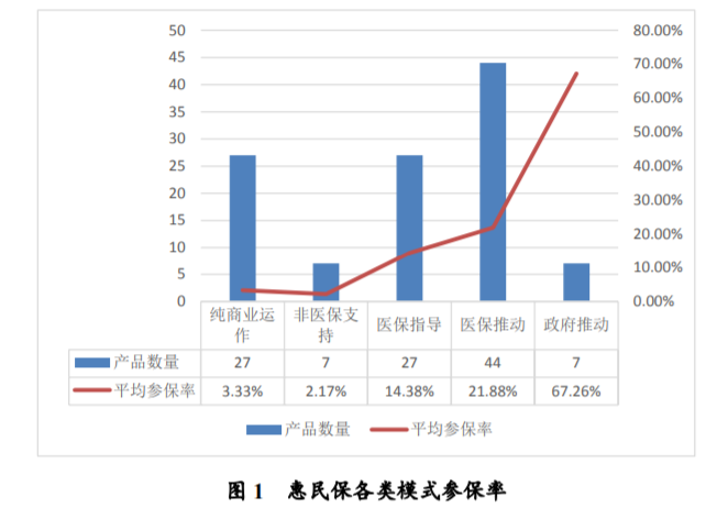 资料来源:国家金融与发展实验室《NIFD季报——“惠民保”模式向何处去》