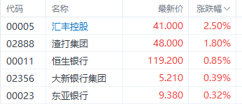注:香港银行股